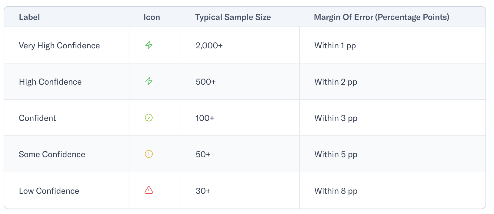 Explaining Confidence Labels – Pave Support